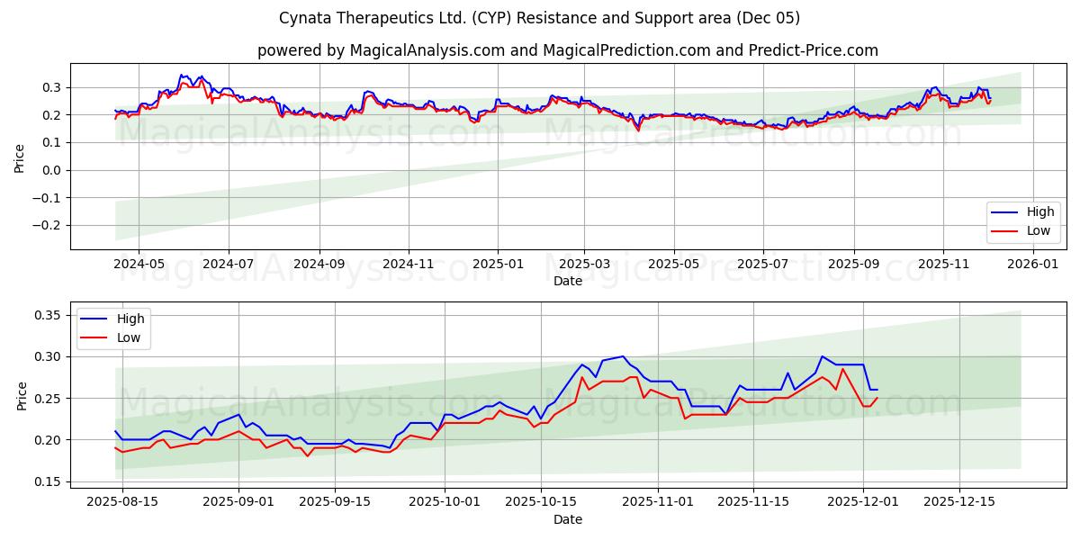  Cynata Therapeutics Ltd. (CYP) Support and Resistance area (04 Dec) 