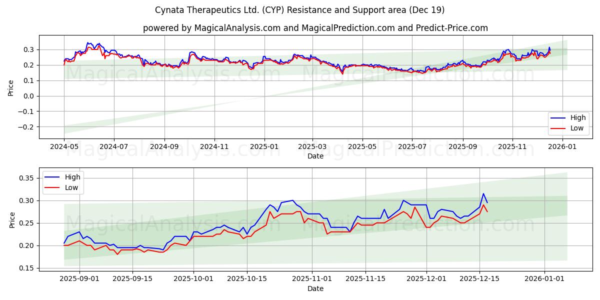  Cynata Therapeutics Ltd. (CYP) Support and Resistance area (18 Dec) 