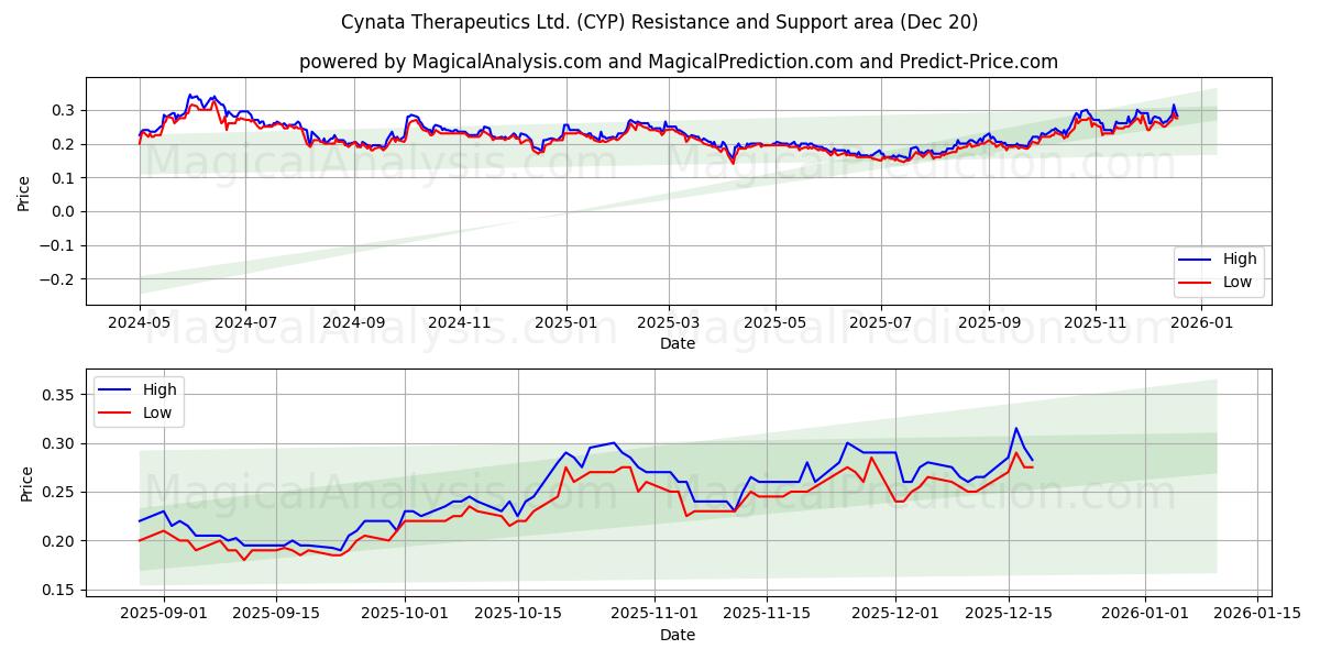  Cynata Therapeutics Ltd. (CYP) Support and Resistance area (19 Dec) 