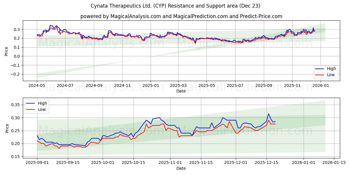 Cynata Therapeutics Ltd. (CYP) Support and Resistance area (22 Dec) 