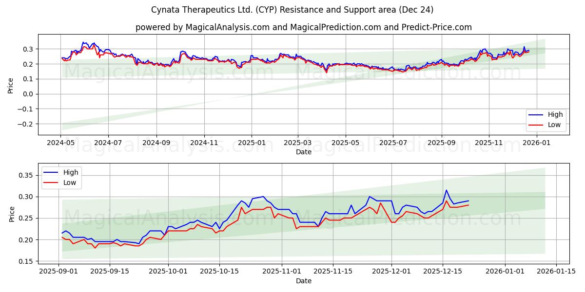  Cynata Therapeutics Ltd. (CYP) Support and Resistance area (23 Dec) 