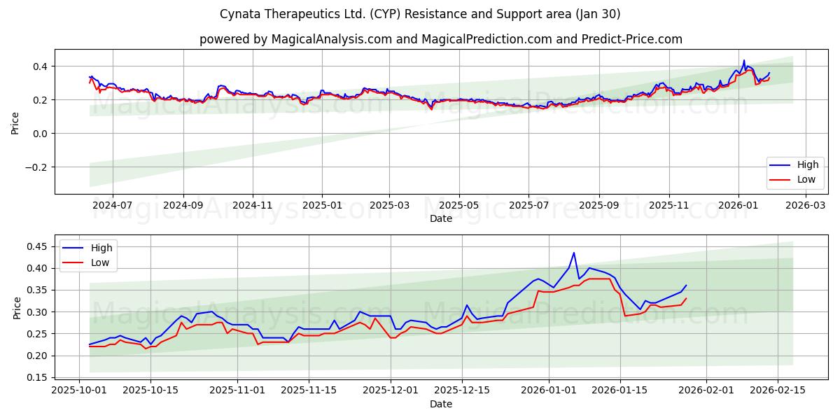 Cynata Therapeutics Ltd. (CYP) Support and Resistance area (29 Jan) 