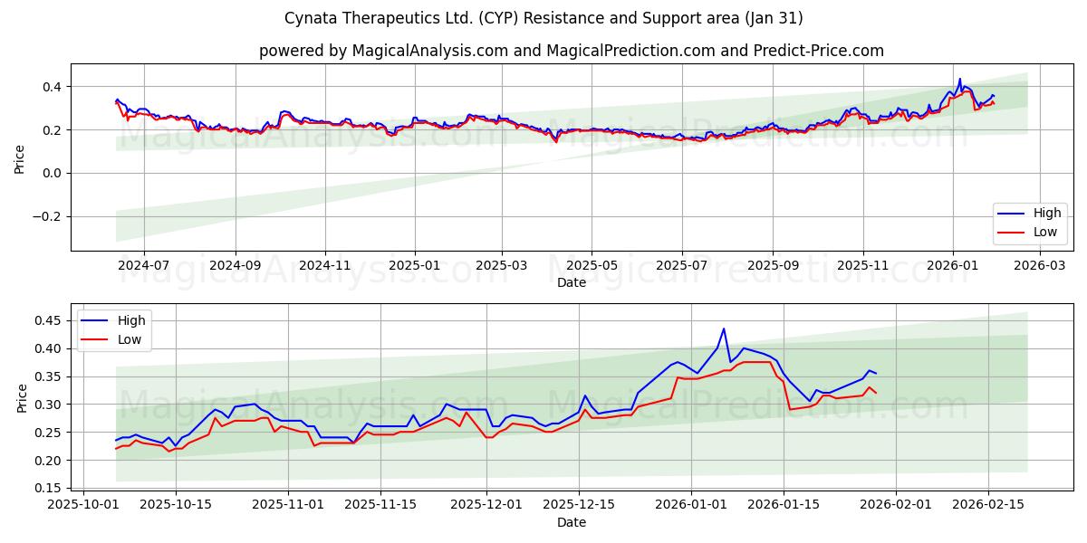  Cynata Therapeutics Ltd. (CYP) Support and Resistance area (30 Jan) 
