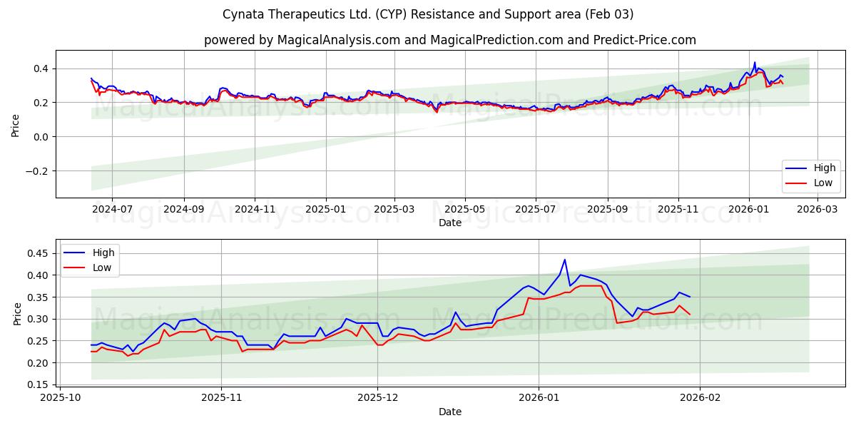  Cynata Therapeutics Ltd. (CYP) Support and Resistance area (02 Feb) 