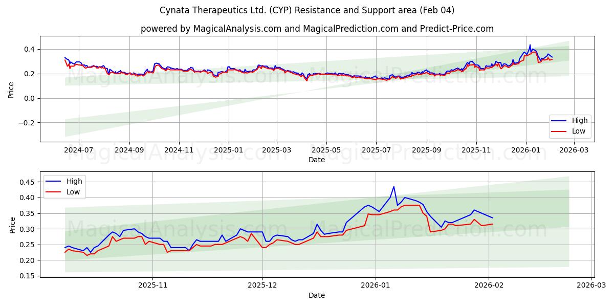  Cynata Therapeutics Ltd. (CYP) Support and Resistance area (03 Feb) 