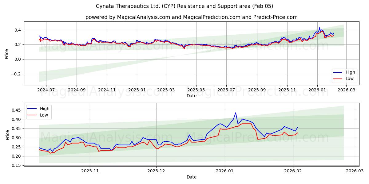  Cynata Therapeutics Ltd. (CYP) Support and Resistance area (04 Feb) 