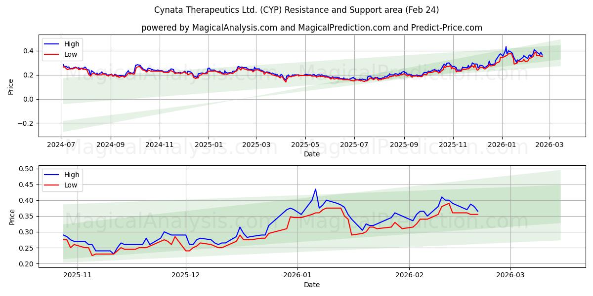  Cynata Therapeutics Ltd. (CYP) Support and Resistance area (23 Feb) 