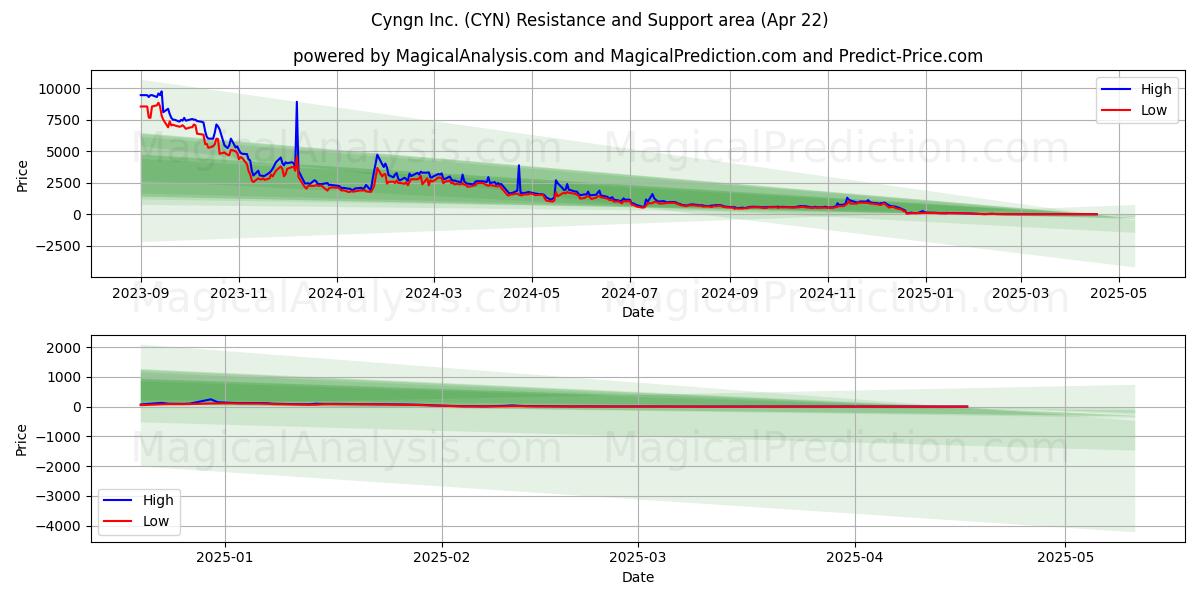  Cyngn Inc. (CYN) Support and Resistance area (22 Apr) 