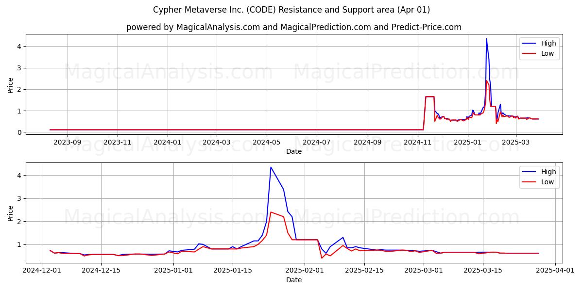  Cypher Metaverse Inc. (CODE) Support and Resistance area (01 Apr) 