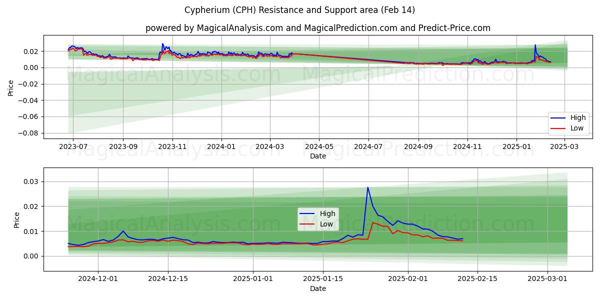  Cypherium (CPH) Support and Resistance area (04 Feb) 