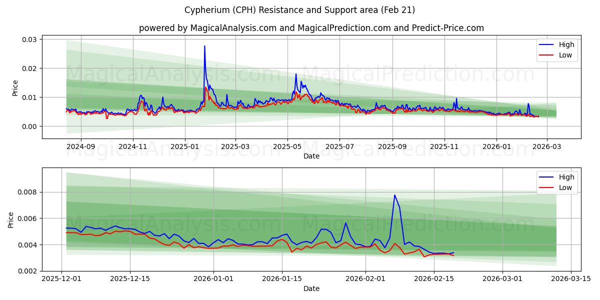  सिफ़ेरियम (CPH) Support and Resistance area (20 Feb) 