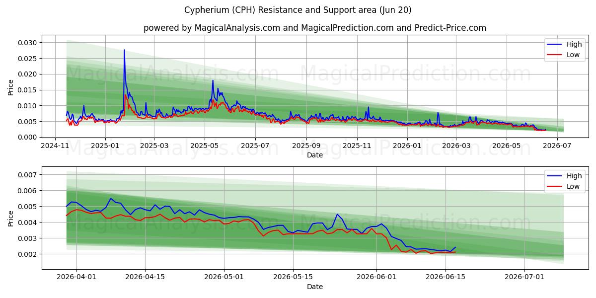  Cyphérium (CPH) Support and Resistance area (19 Jun) 