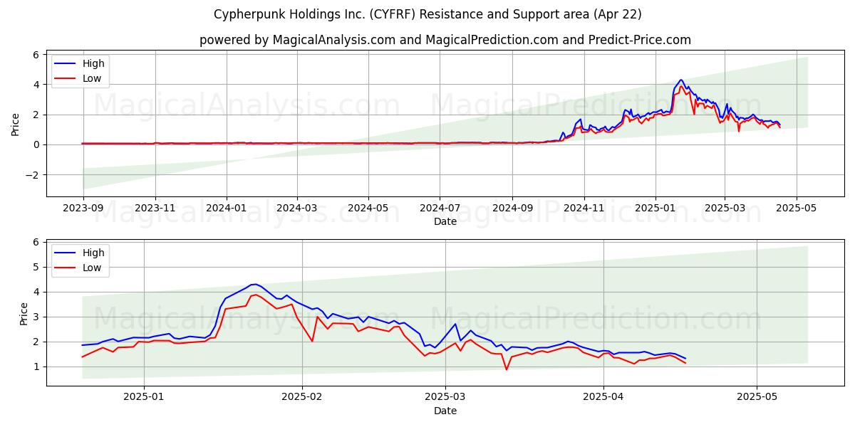  Cypherpunk Holdings Inc. (CYFRF) Support and Resistance area (22 Apr) 