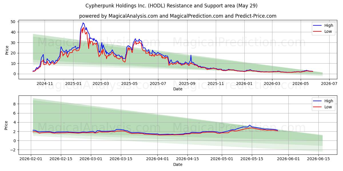  Cypherpunk Holdings Inc. (HODL) Support and Resistance area (28 May) 