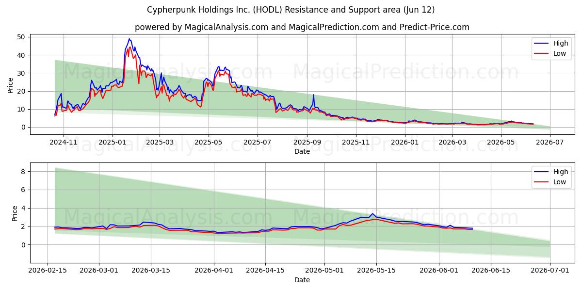  Cypherpunk Holdings Inc. (HODL) Support and Resistance area (11 Jun) 
