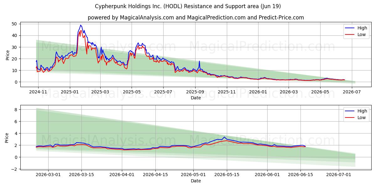  Cypherpunk Holdings Inc. (HODL) Support and Resistance area (18 Jun) 