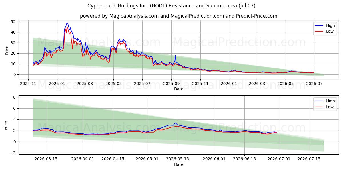  Cypherpunk Holdings Inc. (HODL) Support and Resistance area (02 Jul) 