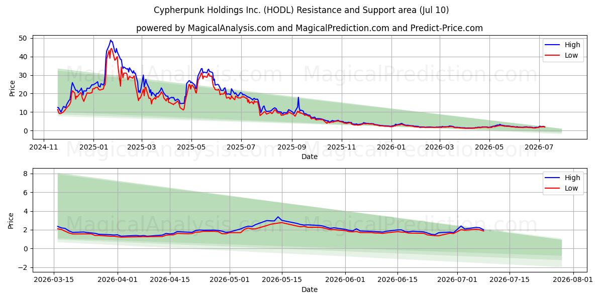  Cypherpunk Holdings Inc. (HODL) Support and Resistance area (09 Jul) 