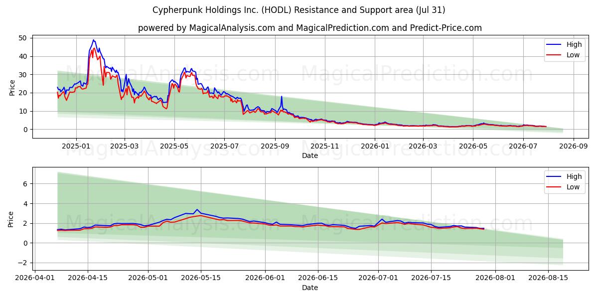  Cypherpunk Holdings Inc. (HODL) Support and Resistance area (30 Jul) 