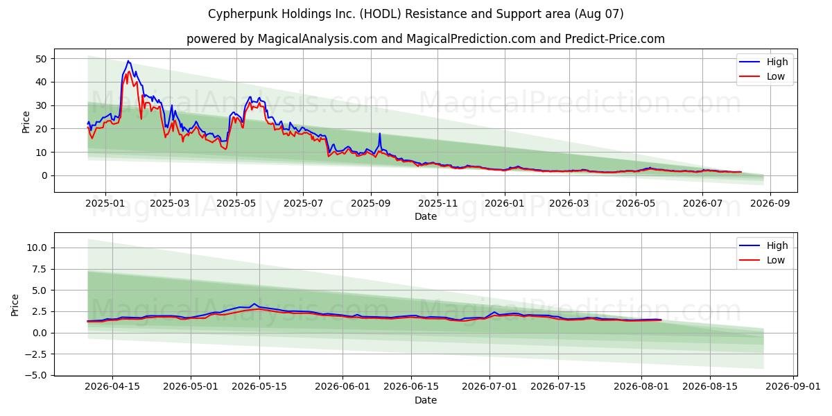  Cypherpunk Holdings Inc. (HODL) Support and Resistance area (06 Aug) 