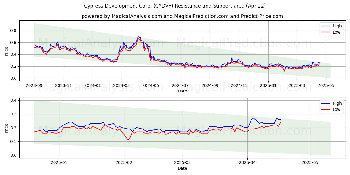 Cypress Development Corp. (CYDVF) Support and Resistance area (22 Apr) 