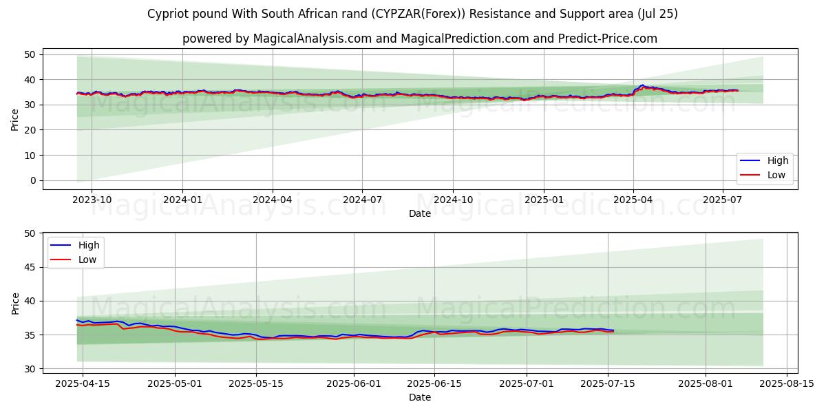  Sterlina cipriota Con Rand sudafricano (CYPZAR(Forex)) Support and Resistance area (24 Jul) 