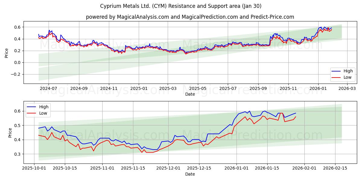  Cyprium Metals Ltd. (CYM) Support and Resistance area (29 Jan) 