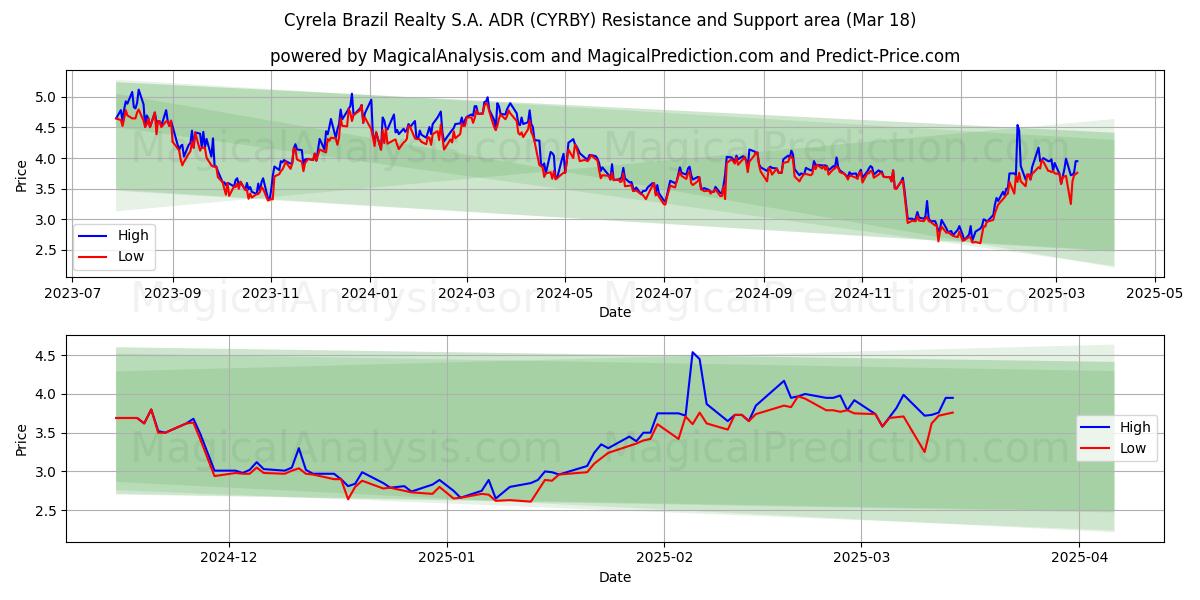  Cyrela Brazil Realty S.A. ADR (CYRBY) Support and Resistance area (18 Mar) 