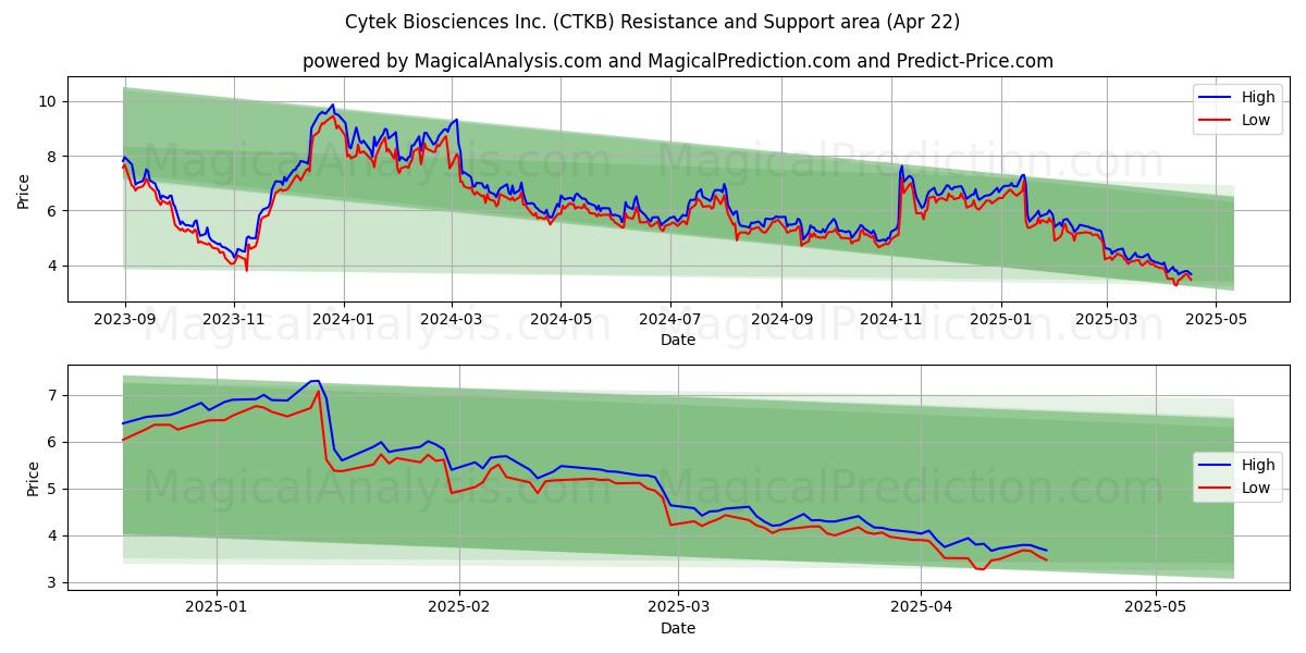  Cytek Biosciences Inc. (CTKB) Support and Resistance area (22 Apr) 