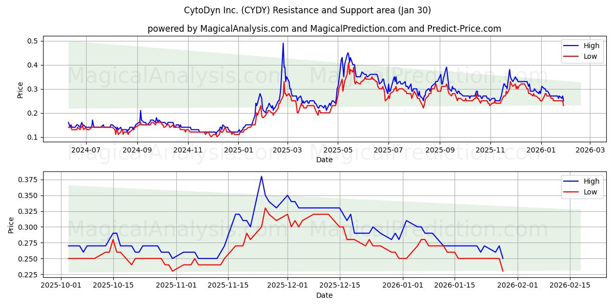  CytoDyn Inc. (CYDY) Support and Resistance area (29 Jan) 
