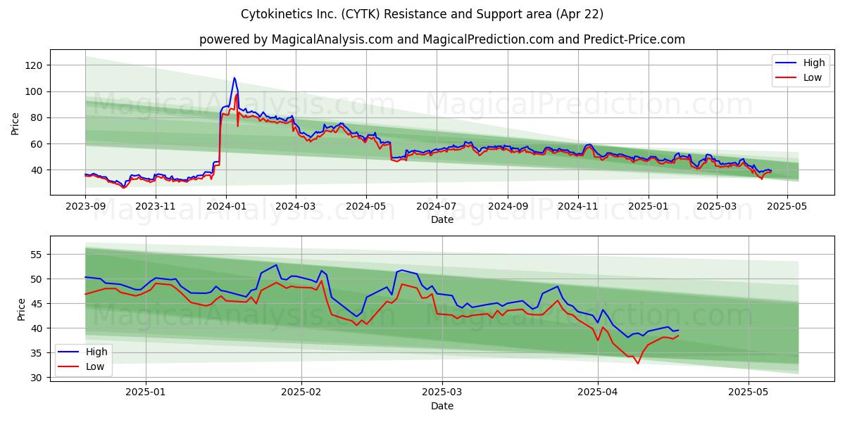  Cytokinetics Inc. (CYTK) Support and Resistance area (22 Apr) 
