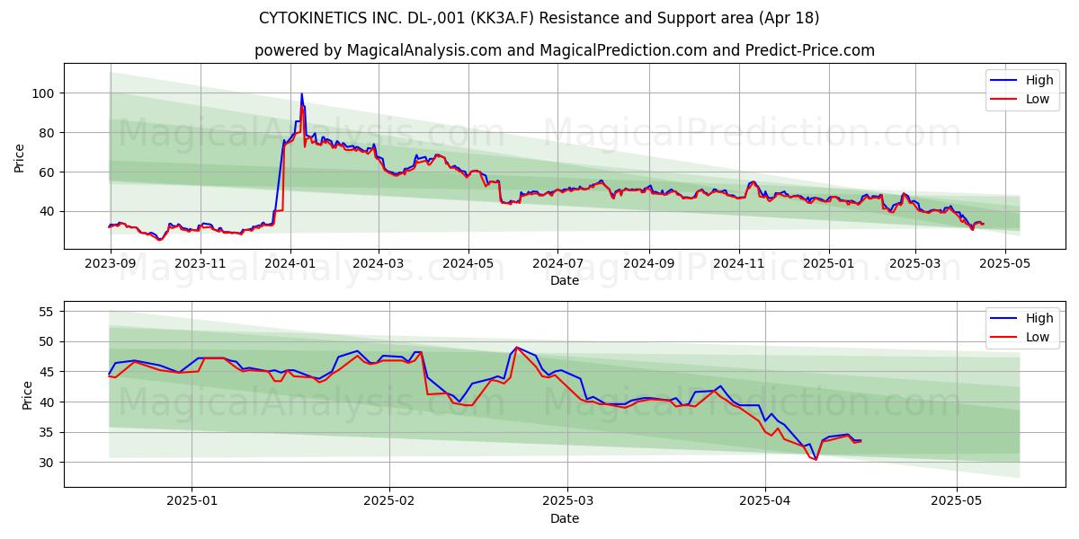  CYTOKINETICS INC. DL-,001 (KK3A.F) Support and Resistance area (18 Apr) 