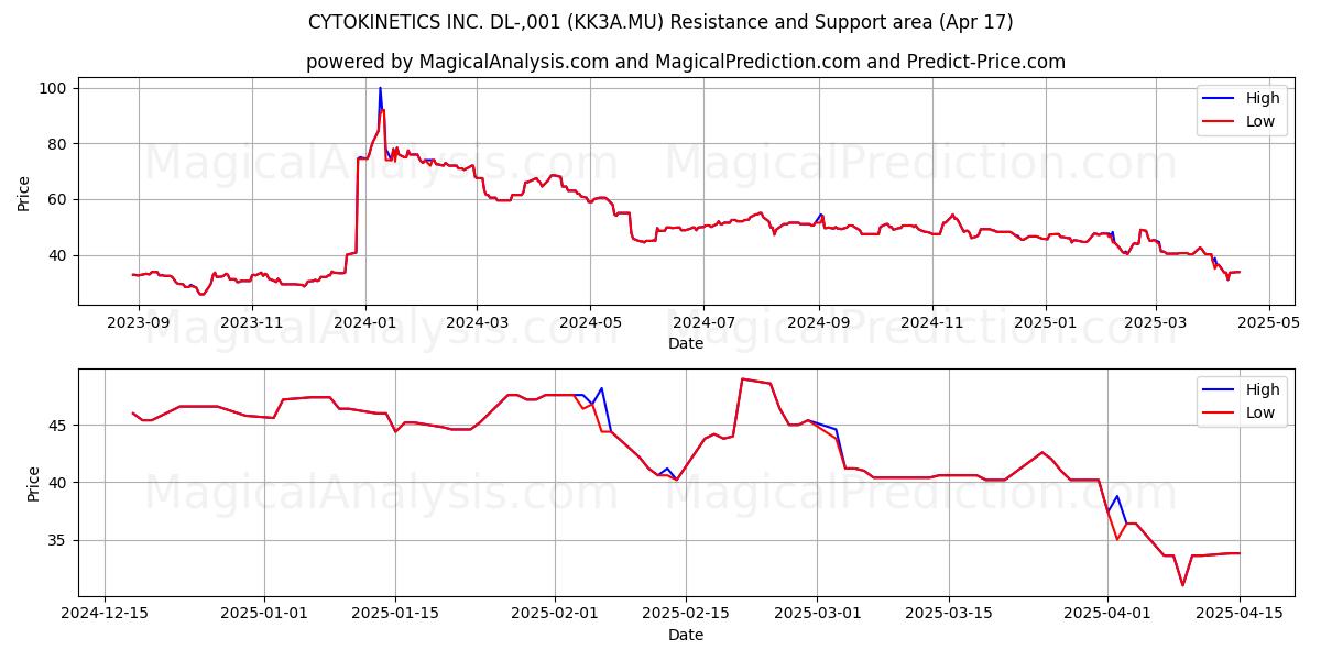  CYTOKINETICS INC. DL-,001 (KK3A.MU) Support and Resistance area (17 Apr) 