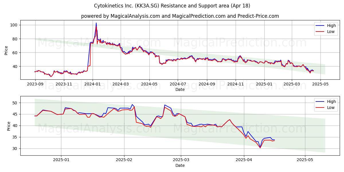  Cytokinetics Inc. (KK3A.SG) Support and Resistance area (18 Apr) 
