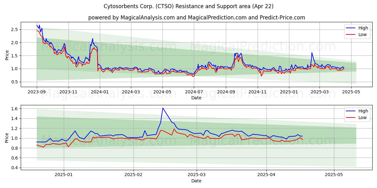  Cytosorbents Corp. (CTSO) Support and Resistance area (22 Apr) 
