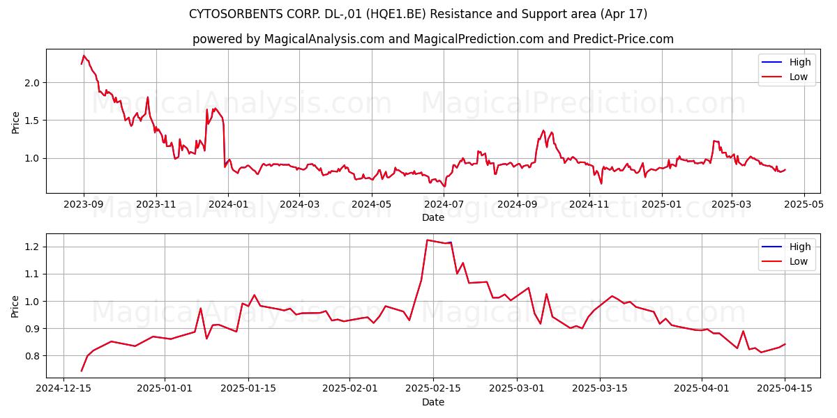  CYTOSORBENTS CORP. DL-,01 (HQE1.BE) Support and Resistance area (17 Apr) 