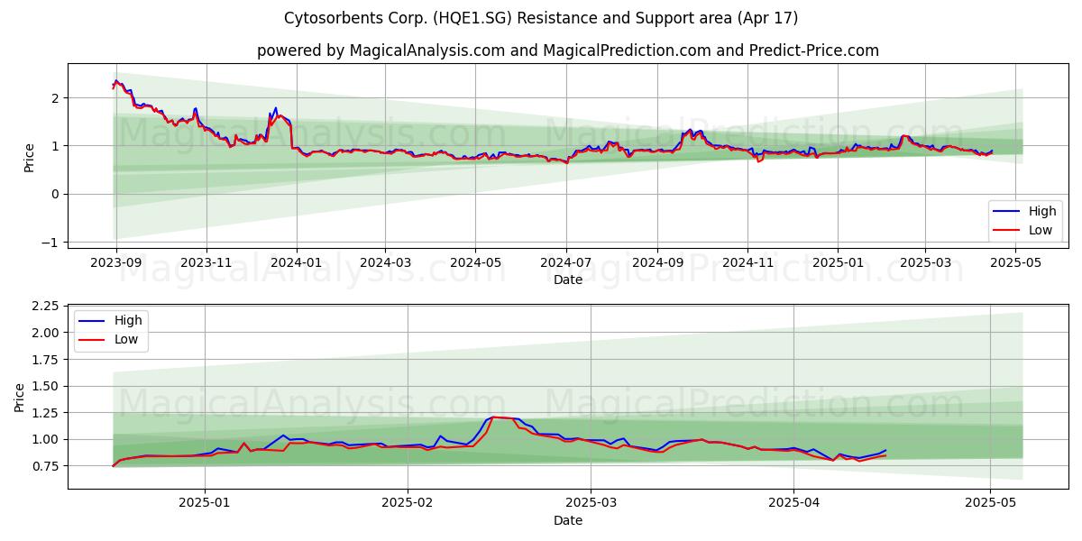  Cytosorbents Corp. (HQE1.SG) Support and Resistance area (17 Apr) 