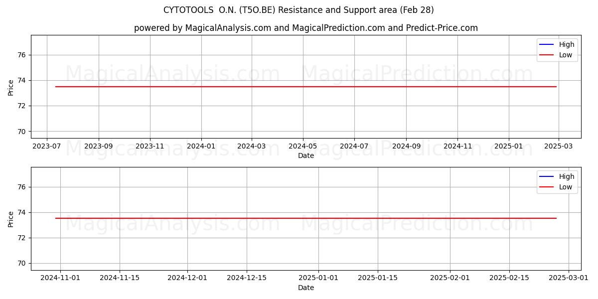  CYTOTOOLS  O.N. (T5O.BE) Support and Resistance area (28 Feb) 
