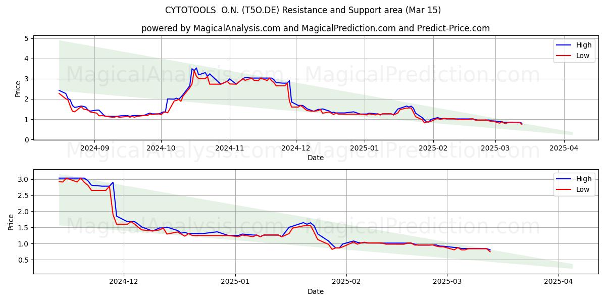  CYTOTOOLS  O.N. (T5O.DE) Support and Resistance area (15 Mar) 