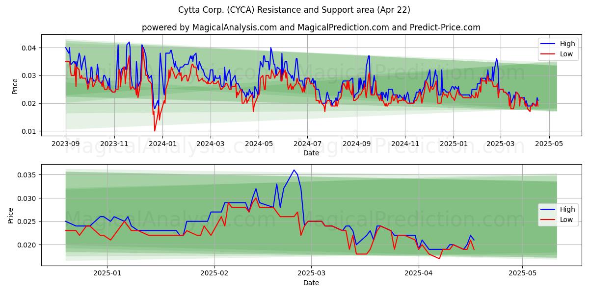  Cytta Corp. (CYCA) Support and Resistance area (22 Apr) 