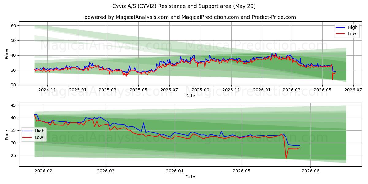  Cyviz A/S (CYVIZ) Support and Resistance area (28 May) 