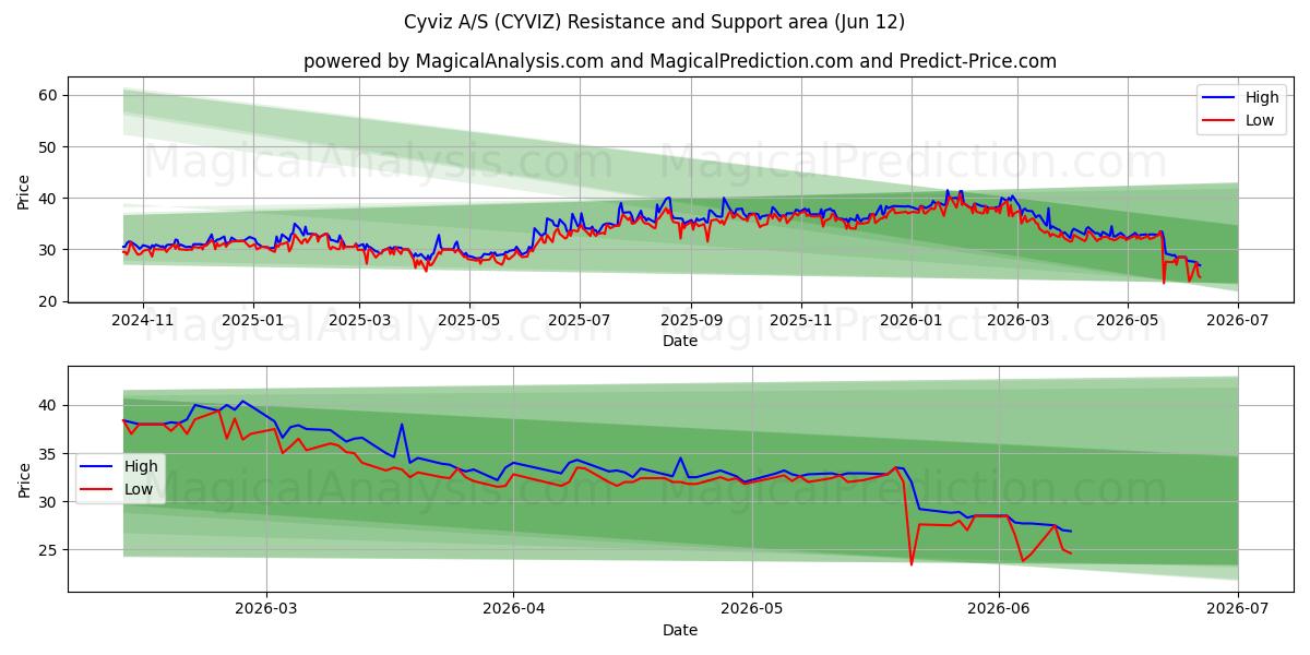  Cyviz A/S (CYVIZ) Support and Resistance area (11 Jun) 