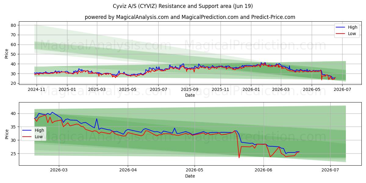  Cyviz A/S (CYVIZ) Support and Resistance area (18 Jun) 