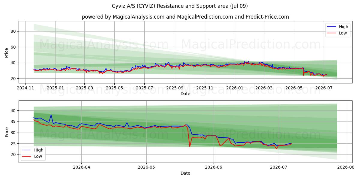  Cyviz A/S (CYVIZ) Support and Resistance area (08 Jul) 
