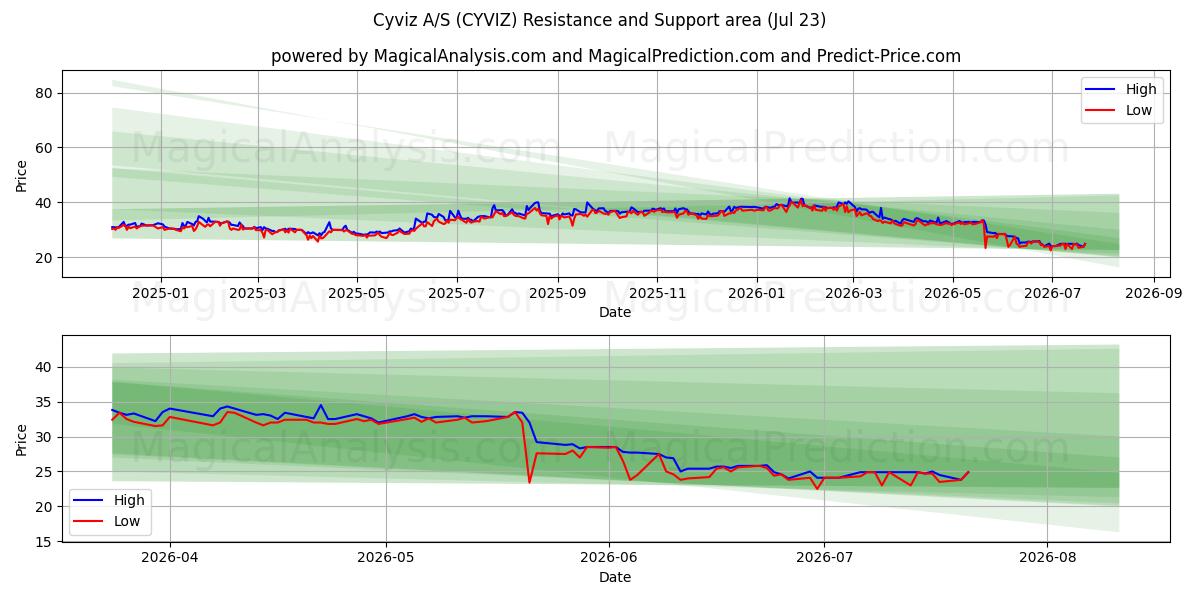  Cyviz A/S (CYVIZ) Support and Resistance area (22 Jul) 