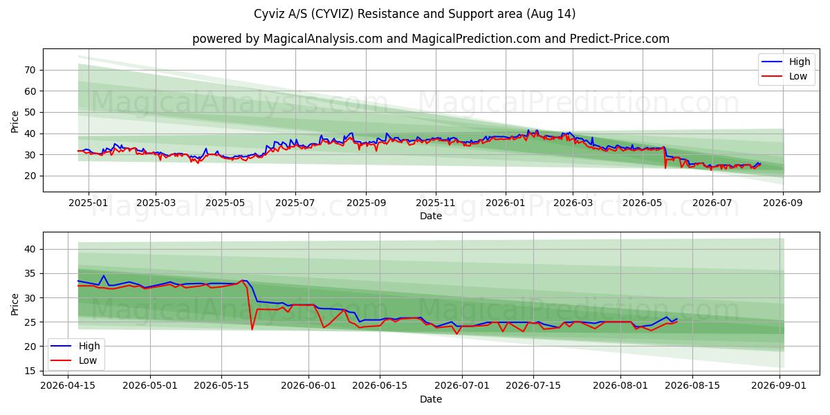  Cyviz A/S (CYVIZ) Support and Resistance area (13 Aug) 