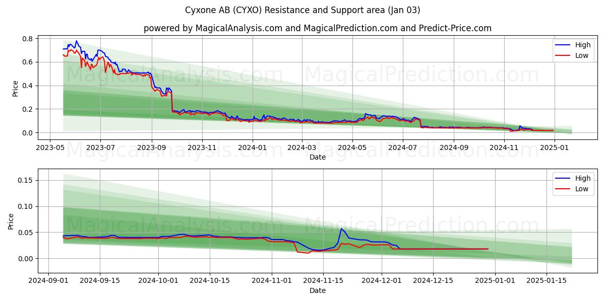  Cyxone AB (CYXO) Support and Resistance area (03 Jan) 