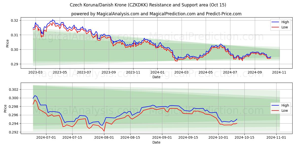  चेक कोरुना/डेनिश क्रोन (CZKDKK) Support and Resistance area (15 Oct) 