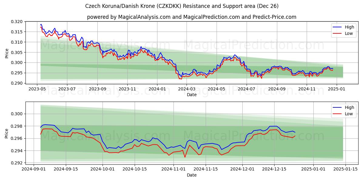  捷克克朗/丹麦克朗 (CZKDKK) Support and Resistance area (26 Dec) 