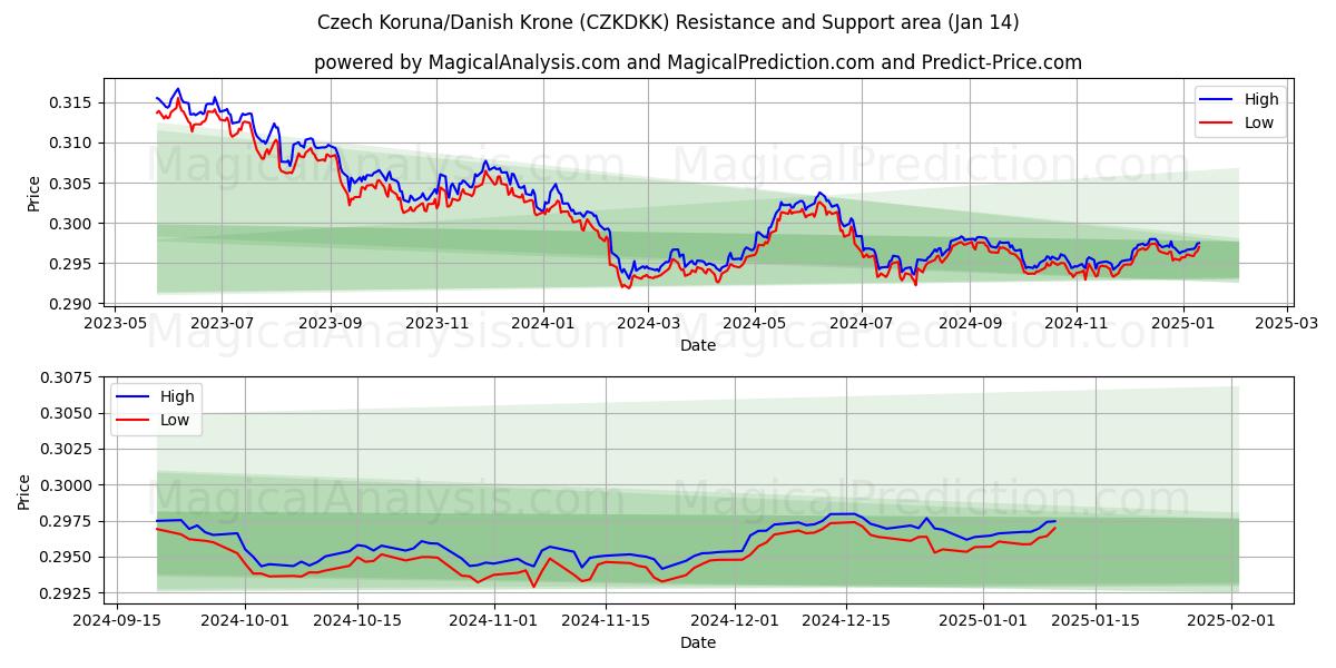  Czech Koruna/Danish Krone (CZKDKK) Support and Resistance area (11 Jan) 